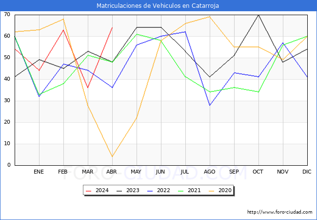 estadsticas de Vehiculos Matriculados en el Municipio de Catarroja hasta Abril del 2024.