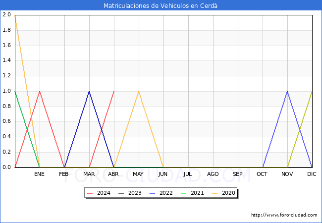 estadsticas de Vehiculos Matriculados en el Municipio de Cerd hasta Abril del 2024.