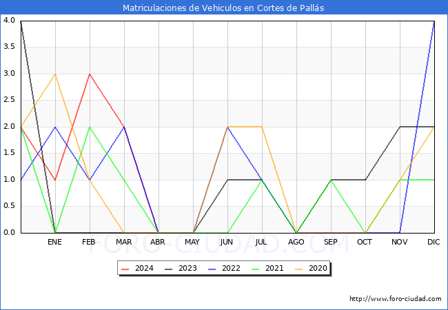 estadsticas de Vehiculos Matriculados en el Municipio de Cortes de Palls hasta Abril del 2024.