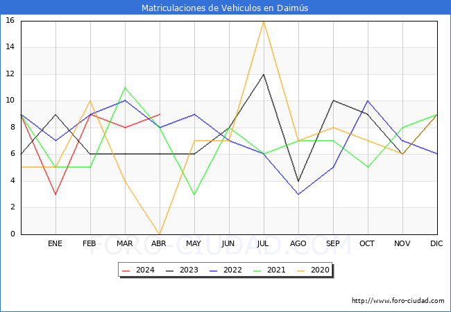 estadsticas de Vehiculos Matriculados en el Municipio de Daims hasta Abril del 2024.