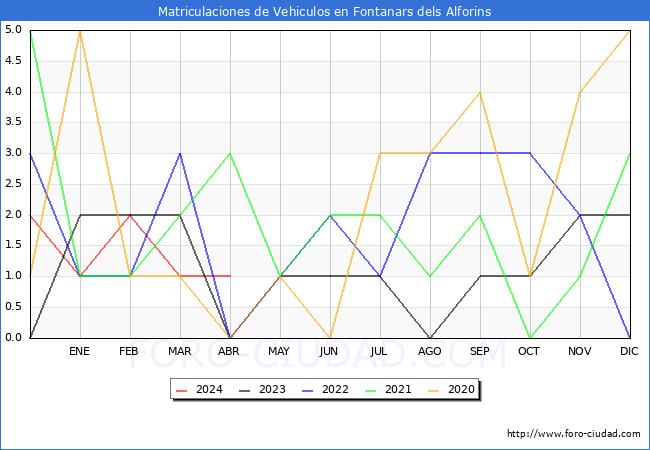 estadsticas de Vehiculos Matriculados en el Municipio de Fontanars dels Alforins hasta Abril del 2024.
