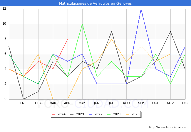 estadsticas de Vehiculos Matriculados en el Municipio de Genovs hasta Abril del 2024.