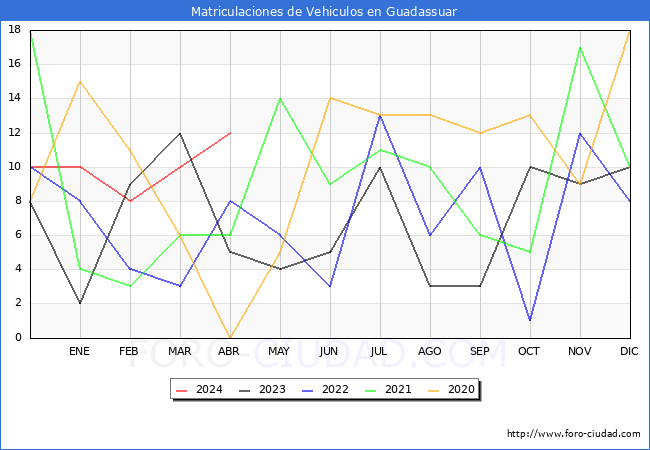 estadsticas de Vehiculos Matriculados en el Municipio de Guadassuar hasta Abril del 2024.