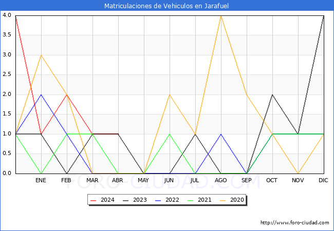 estadsticas de Vehiculos Matriculados en el Municipio de Jarafuel hasta Abril del 2024.