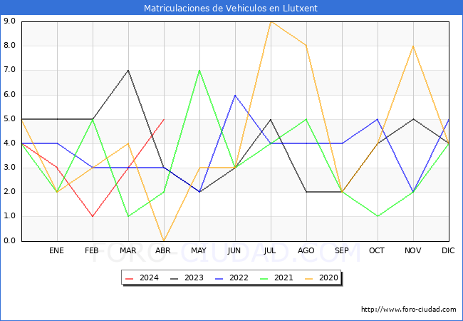 estadsticas de Vehiculos Matriculados en el Municipio de Llutxent hasta Abril del 2024.