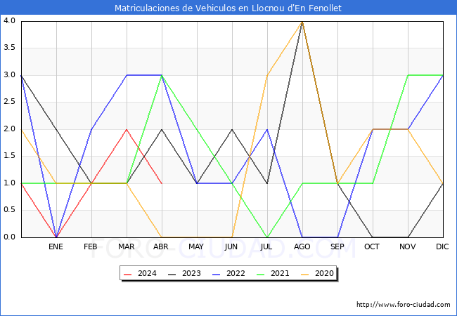 estadsticas de Vehiculos Matriculados en el Municipio de Llocnou d'En Fenollet hasta Abril del 2024.