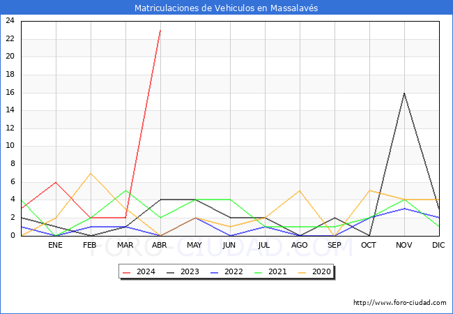 estadsticas de Vehiculos Matriculados en el Municipio de Massalavs hasta Abril del 2024.