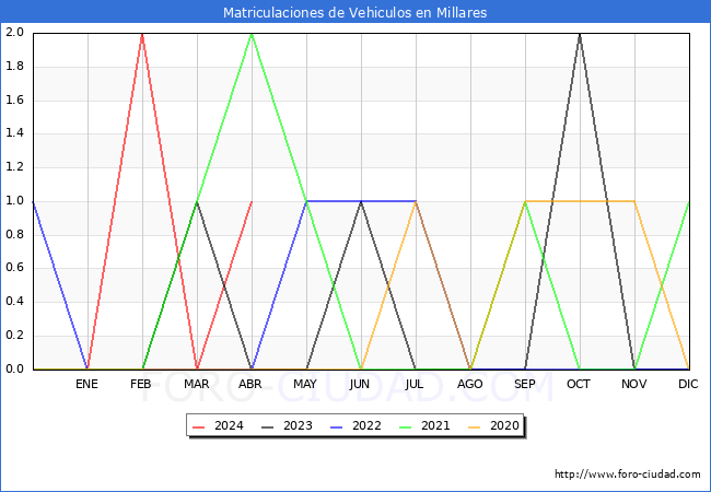 estadsticas de Vehiculos Matriculados en el Municipio de Millares hasta Abril del 2024.