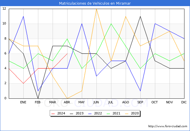 estadsticas de Vehiculos Matriculados en el Municipio de Miramar hasta Abril del 2024.