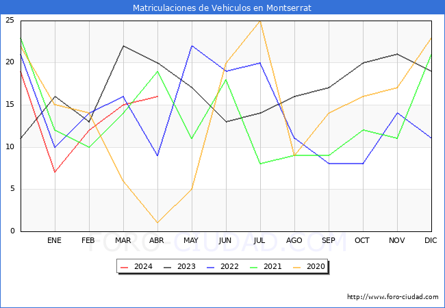 estadsticas de Vehiculos Matriculados en el Municipio de Montserrat hasta Abril del 2024.