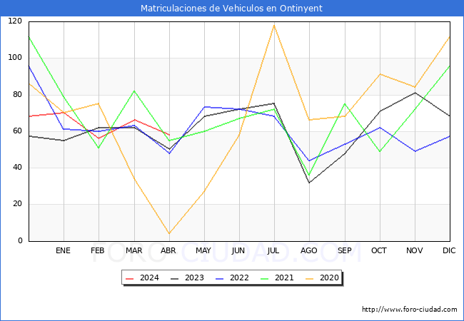 estadsticas de Vehiculos Matriculados en el Municipio de Ontinyent hasta Abril del 2024.