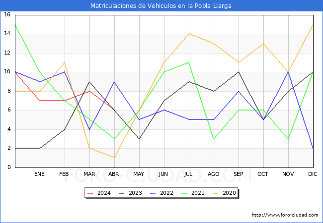 estadsticas de Vehiculos Matriculados en el Municipio de la Pobla Llarga hasta Abril del 2024.