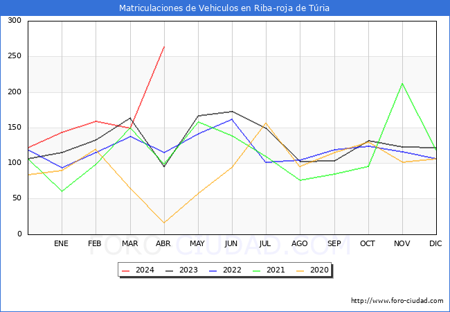 estadsticas de Vehiculos Matriculados en el Municipio de Riba-roja de Tria hasta Abril del 2024.