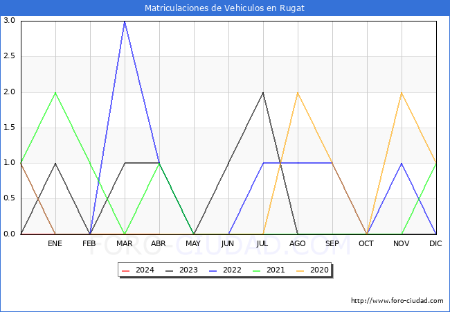 estadsticas de Vehiculos Matriculados en el Municipio de Rugat hasta Abril del 2024.
