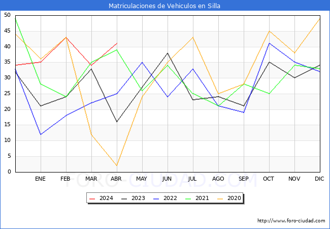 estadsticas de Vehiculos Matriculados en el Municipio de Silla hasta Abril del 2024.