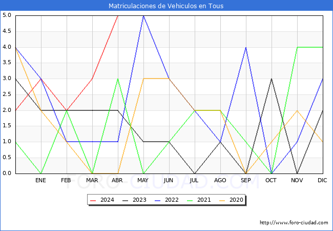 estadsticas de Vehiculos Matriculados en el Municipio de Tous hasta Abril del 2024.