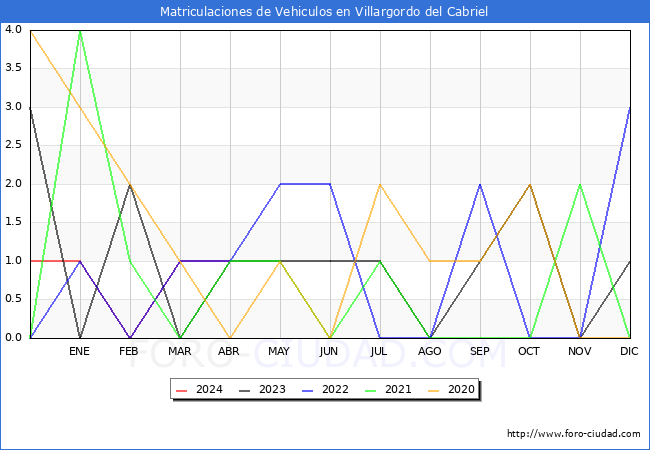 estadsticas de Vehiculos Matriculados en el Municipio de Villargordo del Cabriel hasta Abril del 2024.