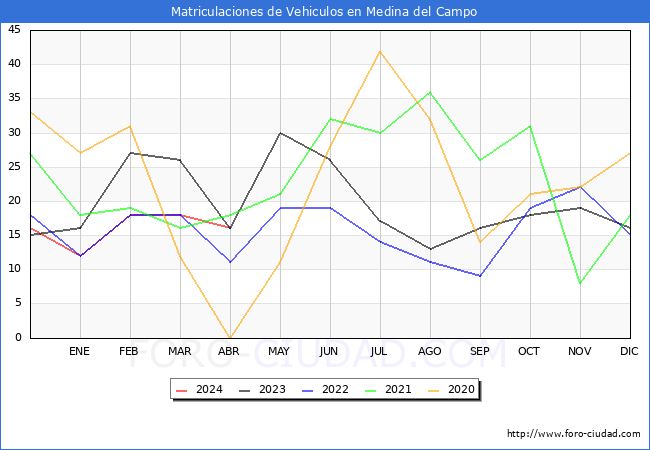 estadsticas de Vehiculos Matriculados en el Municipio de Medina del Campo hasta Abril del 2024.