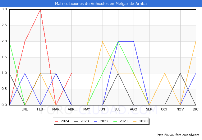 estadsticas de Vehiculos Matriculados en el Municipio de Melgar de Arriba hasta Abril del 2024.