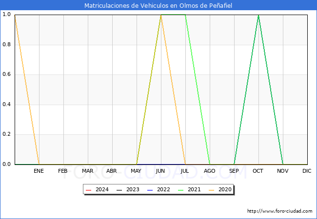 estadsticas de Vehiculos Matriculados en el Municipio de Olmos de Peafiel hasta Abril del 2024.