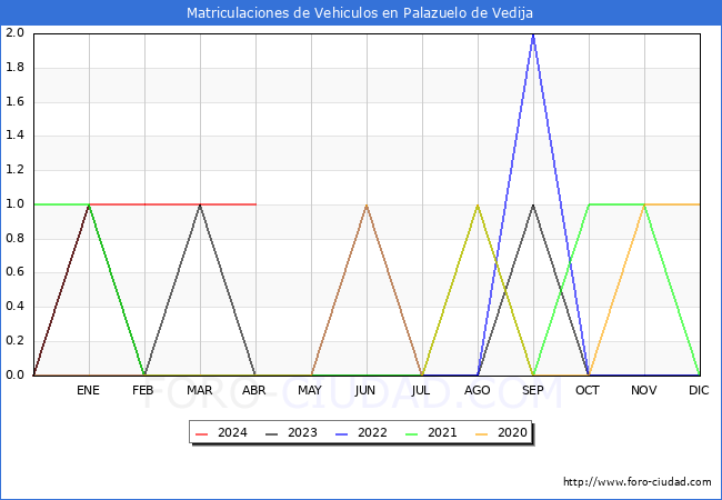 estadsticas de Vehiculos Matriculados en el Municipio de Palazuelo de Vedija hasta Abril del 2024.