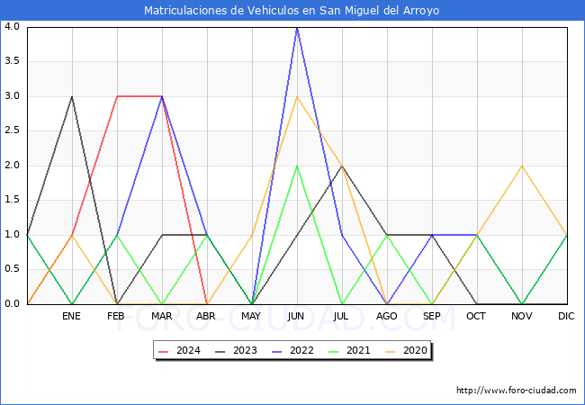 estadsticas de Vehiculos Matriculados en el Municipio de San Miguel del Arroyo hasta Abril del 2024.