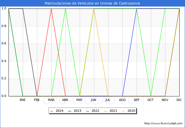 estadsticas de Vehiculos Matriculados en el Municipio de Urones de Castroponce hasta Abril del 2024.