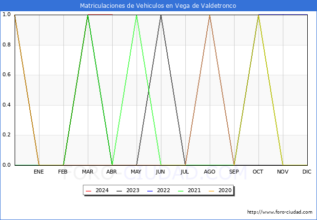estadsticas de Vehiculos Matriculados en el Municipio de Vega de Valdetronco hasta Abril del 2024.