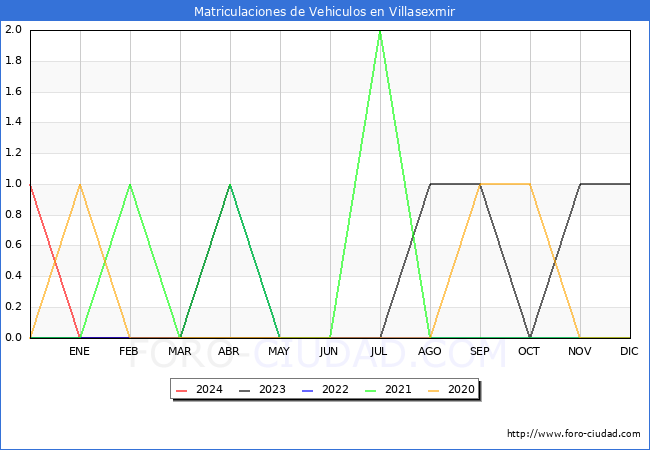 estadsticas de Vehiculos Matriculados en el Municipio de Villasexmir hasta Abril del 2024.