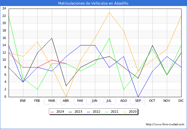 estadsticas de Vehiculos Matriculados en el Municipio de Abadio hasta Abril del 2024.