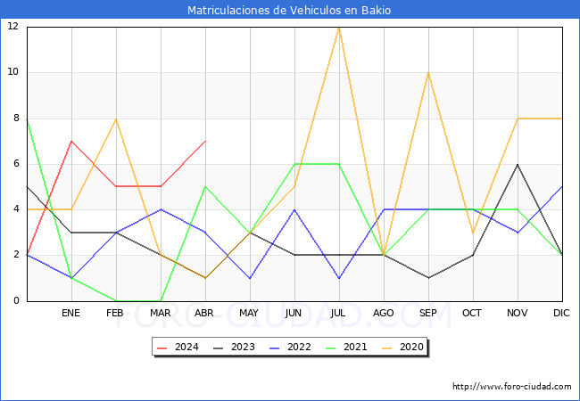 estadsticas de Vehiculos Matriculados en el Municipio de Bakio hasta Abril del 2024.
