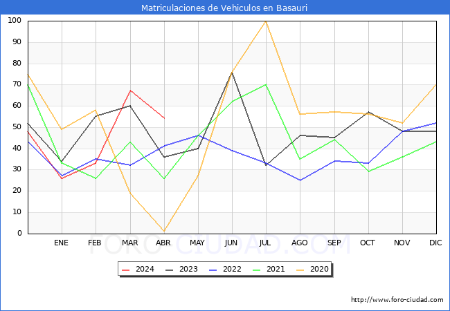 estadsticas de Vehiculos Matriculados en el Municipio de Basauri hasta Abril del 2024.