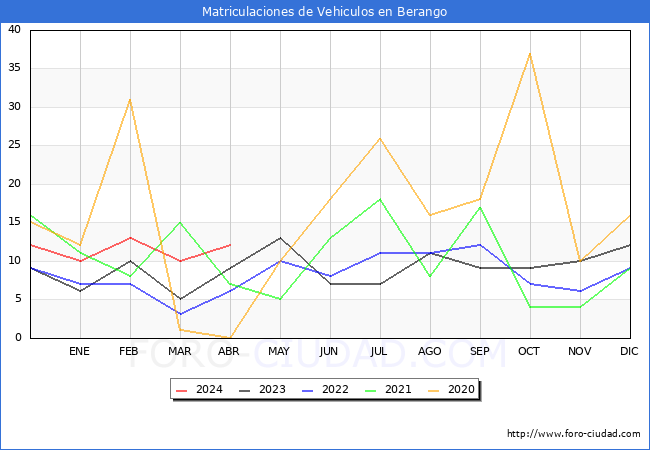 estadsticas de Vehiculos Matriculados en el Municipio de Berango hasta Abril del 2024.