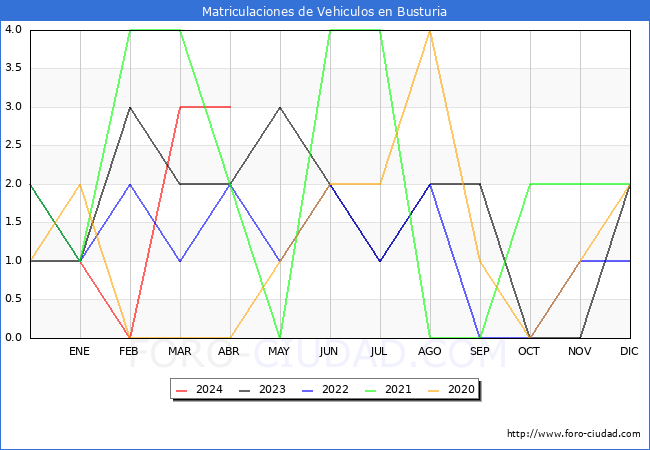 estadsticas de Vehiculos Matriculados en el Municipio de Busturia hasta Abril del 2024.