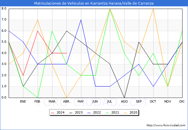 estadsticas de Vehiculos Matriculados en el Municipio de Karrantza Harana/Valle de Carranza hasta Abril del 2024.