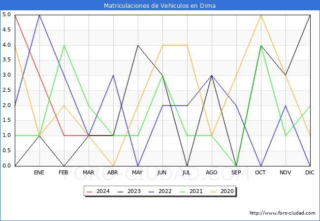 estadsticas de Vehiculos Matriculados en el Municipio de Dima hasta Abril del 2024.