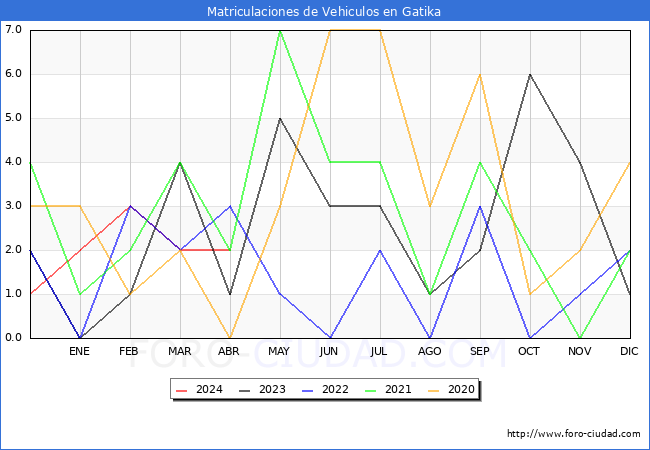 estadsticas de Vehiculos Matriculados en el Municipio de Gatika hasta Abril del 2024.