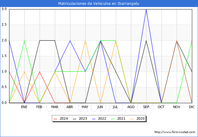 estadsticas de Vehiculos Matriculados en el Municipio de Ibarrangelu hasta Abril del 2024.
