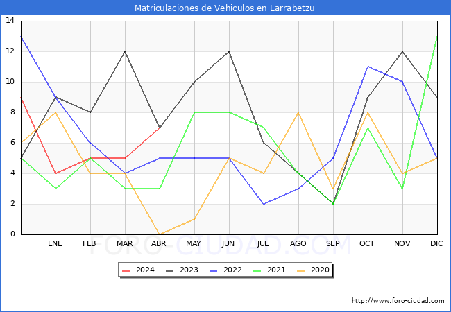 estadsticas de Vehiculos Matriculados en el Municipio de Larrabetzu hasta Abril del 2024.