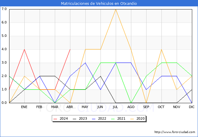 estadsticas de Vehiculos Matriculados en el Municipio de Otxandio hasta Abril del 2024.