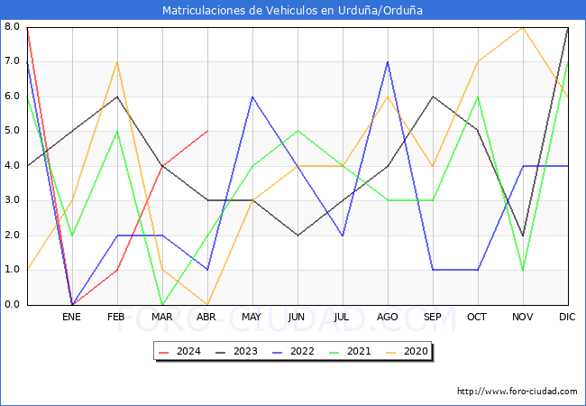 estadsticas de Vehiculos Matriculados en el Municipio de Urdua/Ordua hasta Abril del 2024.