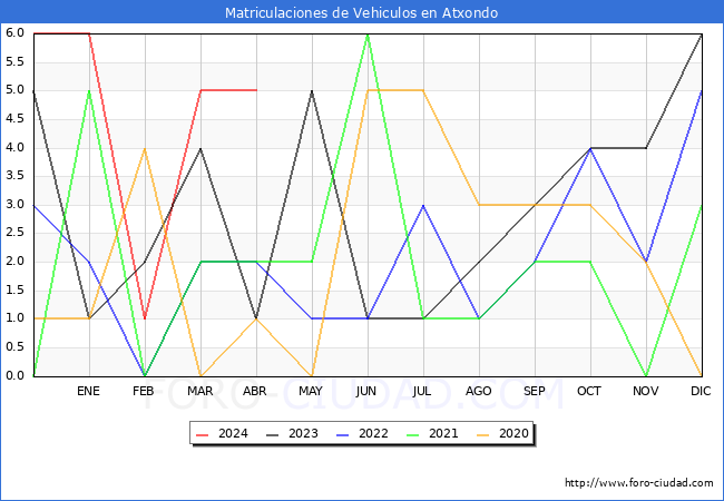 estadsticas de Vehiculos Matriculados en el Municipio de Atxondo hasta Abril del 2024.