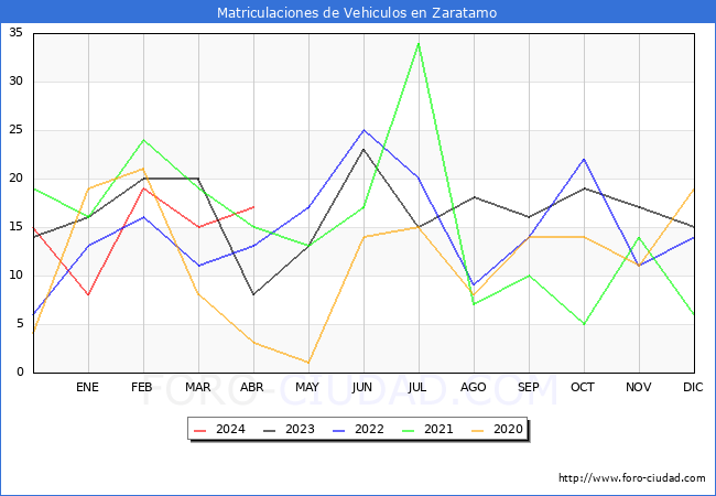 estadsticas de Vehiculos Matriculados en el Municipio de Zaratamo hasta Abril del 2024.