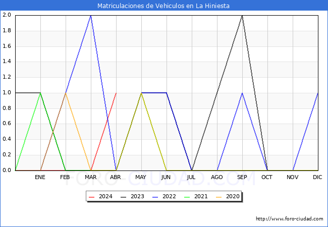 estadsticas de Vehiculos Matriculados en el Municipio de La Hiniesta hasta Abril del 2024.