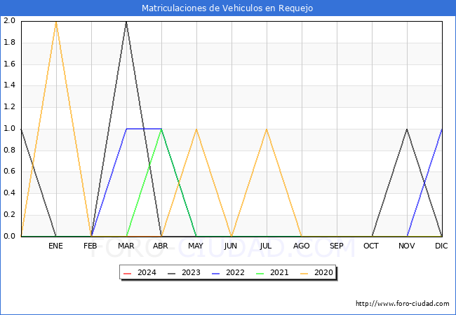estadsticas de Vehiculos Matriculados en el Municipio de Requejo hasta Abril del 2024.