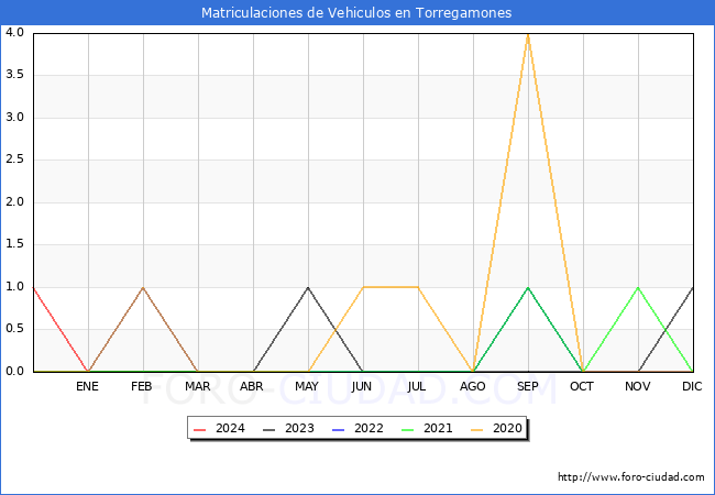 estadsticas de Vehiculos Matriculados en el Municipio de Torregamones hasta Abril del 2024.