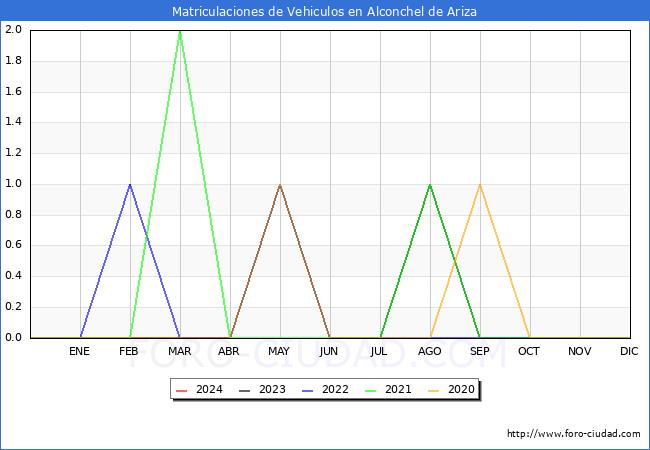 estadsticas de Vehiculos Matriculados en el Municipio de Alconchel de Ariza hasta Abril del 2024.