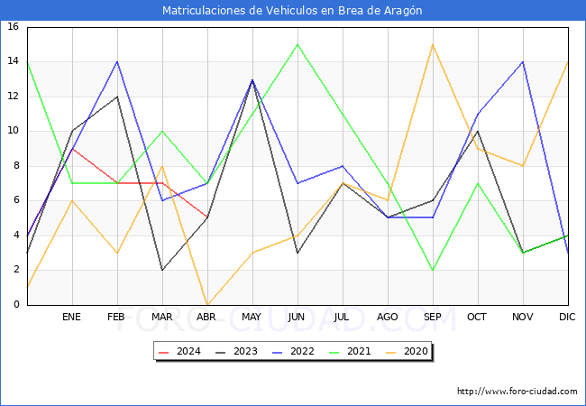 estadsticas de Vehiculos Matriculados en el Municipio de Brea de Aragn hasta Abril del 2024.