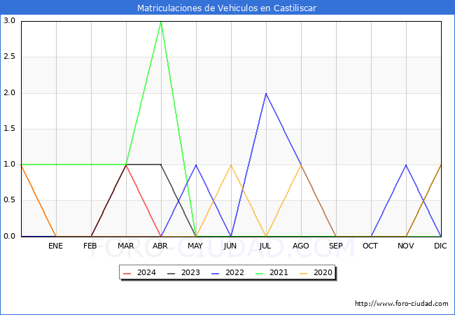 estadsticas de Vehiculos Matriculados en el Municipio de Castiliscar hasta Abril del 2024.