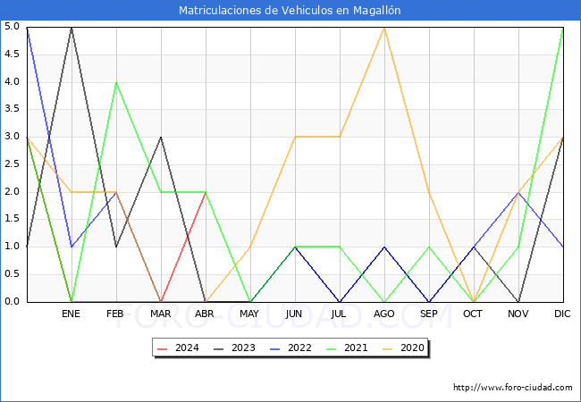 estadsticas de Vehiculos Matriculados en el Municipio de Magalln hasta Abril del 2024.